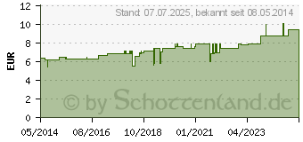 Preistrend fr RUMEX D 6 Tabletten (02635524)