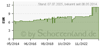 Preistrend fr RUTA D 3 Tabletten (02635530)