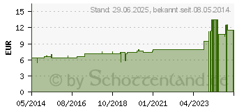 Preistrend fr SULFUR JODATUM D 12 Tabletten (02636469)