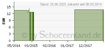 Preistrend fr SELENIUM METALLICUM Q 3 Lsung (02636506)