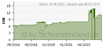 Preistrend fr ZINCUM VALERIANICUM D 30 Tabletten (02637598)