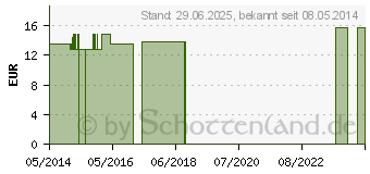 Preistrend fr SILICEA Q 2 Lsung (02638008)