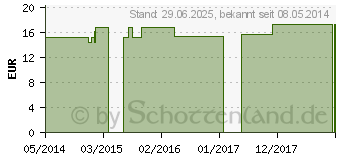 Preistrend fr SILICEA Q 6 Lsung (02638149)