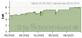 Preistrend fr CONIUM D 12 Globuli (02638155)