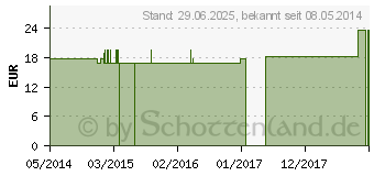 Preistrend fr SILICEA Q 10 Lsung (02638190)