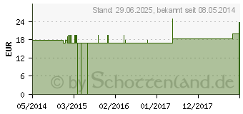 Preistrend fr SILICEA Q 11 Lsung (02638215)