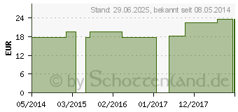 Preistrend fr SILICEA Q 12 Lsung (02638221)