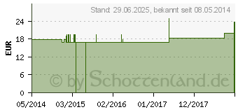 Preistrend fr SILICEA Q 14 Lsung (02638250)