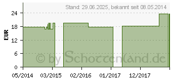 Preistrend fr SILICEA Q 18 Lsung (02638310)