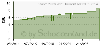 Preistrend fr SPONGIA D 12 Globuli (02638675)