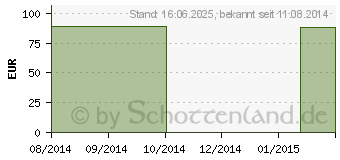 Preistrend fr AIRCAST Air Stirrup Sprunggel.Orth.rechts Gr.XS (02638988)