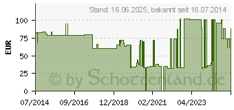 Preistrend fr AIRCAST Air Stirrup Sprunggel.Orth.rechts Gr.M (02639019)