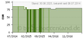 Preistrend fr L-CARNOSIN 250 mg GPH Kapseln (02639870)