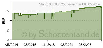 Preistrend fr INGWER PFLANZENTRUNK Schoenenberger (02640525)