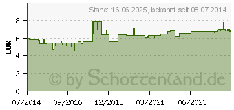 Preistrend fr ANDORN Saft Schoenenberger (02640583)