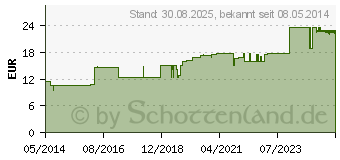 Preistrend fr CORPUS VITREUM STANNUM D 4 Augentropfen (02640755)