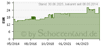 Preistrend fr GASTRITOL Liquid Flssigkeit zum Einnehmen (02641275)