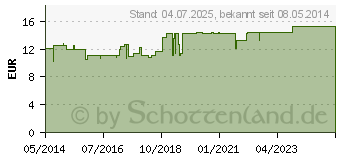 Preistrend fr CEFASEPT N Tropfen zum Einnehmen (02641281)