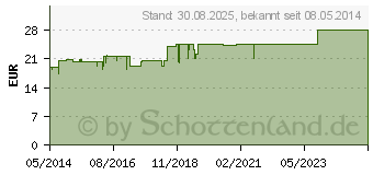 Preistrend fr CEFASEPT N Tropfen zum Einnehmen (02641298)