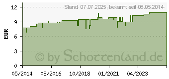 Preistrend fr REGENAPLEX Nr.5 Tropfen zum Einnehmen (02641890)