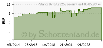 Preistrend fr REGENAPLEX Nr.50 b Tropfen zum Einnehmen (02642808)