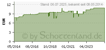 Preistrend fr REGENAPLEX Nr.59 a Tropfen zum Einnehmen (02643038)