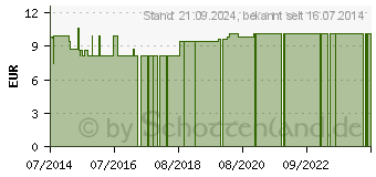 Preistrend fr WELLION CALLA Kontrolllsung Stufe 0 (02645149)