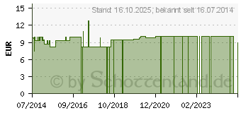 Preistrend fr WELLION CALLA Kontrolllsung Stufe 1 (02645178)