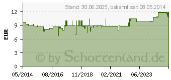 Preistrend fr NEPHROSELECT (02645474)