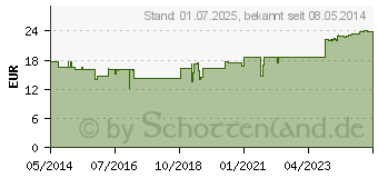 Preistrend fr NEPHROSELECT (02645480)