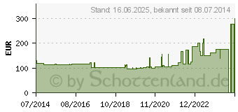 Preistrend fr ACTICOAT Flex 3 4x15 cm Verband (02645787)