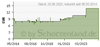 Preistrend fr SEDACUR forte Beruhigungsdragees (02647390)