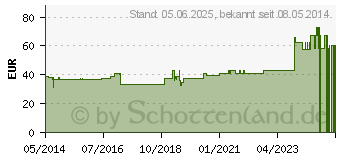 Preistrend fr HANOTOXIN M Injektionslsung (02647510)