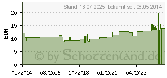 Preistrend fr YAMSWURZEL PULVER (02649070)