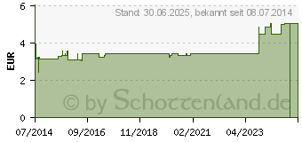 Preistrend fr NIPPES Hornhauthobel Klingen Nr.720D (02649650)