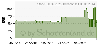 Preistrend fr SUPRASORB F Folien-Wundverb.15 cmx10 m unste.Rolle (02650191)