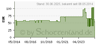 Preistrend fr SUPRASORB F Folien Wundverb.15 cmx10 m unste.Rolle (02650191)