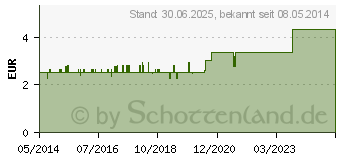 Preistrend fr ERFURTH SALBE (02651291)