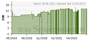 Preistrend fr NOPAL Kaktus Pulver (02652072)