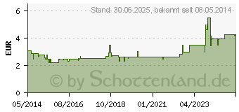 Preistrend fr EUDORLIN Schmerztabletten (02653255)