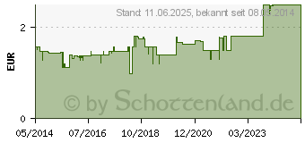 Preistrend fr TITRALGAN Tabletten gegen Schmerzen (02653261)