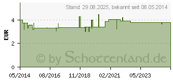 Preistrend fr COPYRKAL Tabletten (02653290)