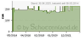 Preistrend fr LIQUICK Base Ergothan Ch 14 40 cm Katheter (02653835)