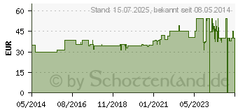 Preistrend fr BEURER BM40 Blutdruckmessgert (02654504)