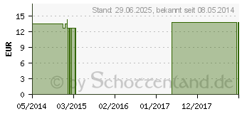 Preistrend fr SULFURICUM acidum Q 2 Lsung (02656644)