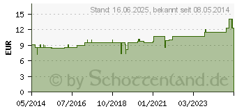 Preistrend fr ACONITUM LM VI Globuli (02658525)