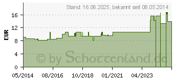 Preistrend fr ALUMINA LM VI Globuli (02658548)