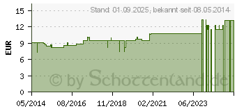 Preistrend fr BARIUM CARBONICUM LM VI Globuli (02658755)