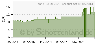 Preistrend fr BELLADONNA LM XVIII Globuli (02658784)