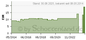 Preistrend fr CAPSICUM LM VI Globuli (02658904)